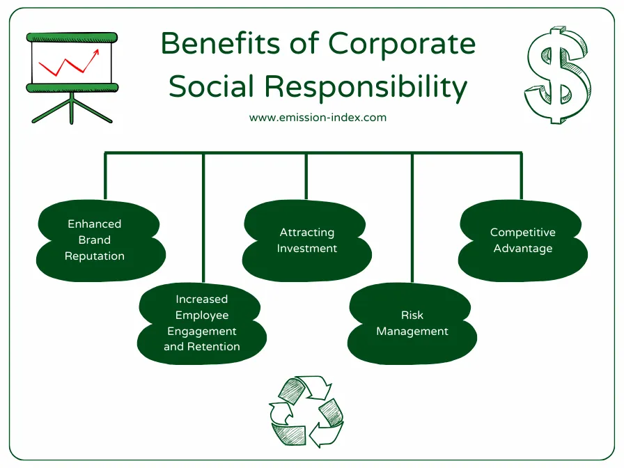 Corporate Social Responsibility enhances a company’s brand reputation, boosts employee engagement and retention, attracts investment, manages risks, and provides a competitive advantage in the marketplace.