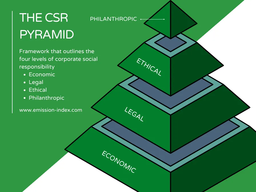 The CSR framework outlines the four levels of corporate social responsibility - economic, legal, ethical, and philanthropic. 