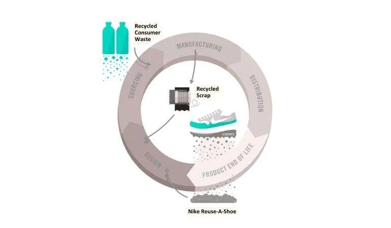 Visualisation of Nike’s closed loop ecosystem
