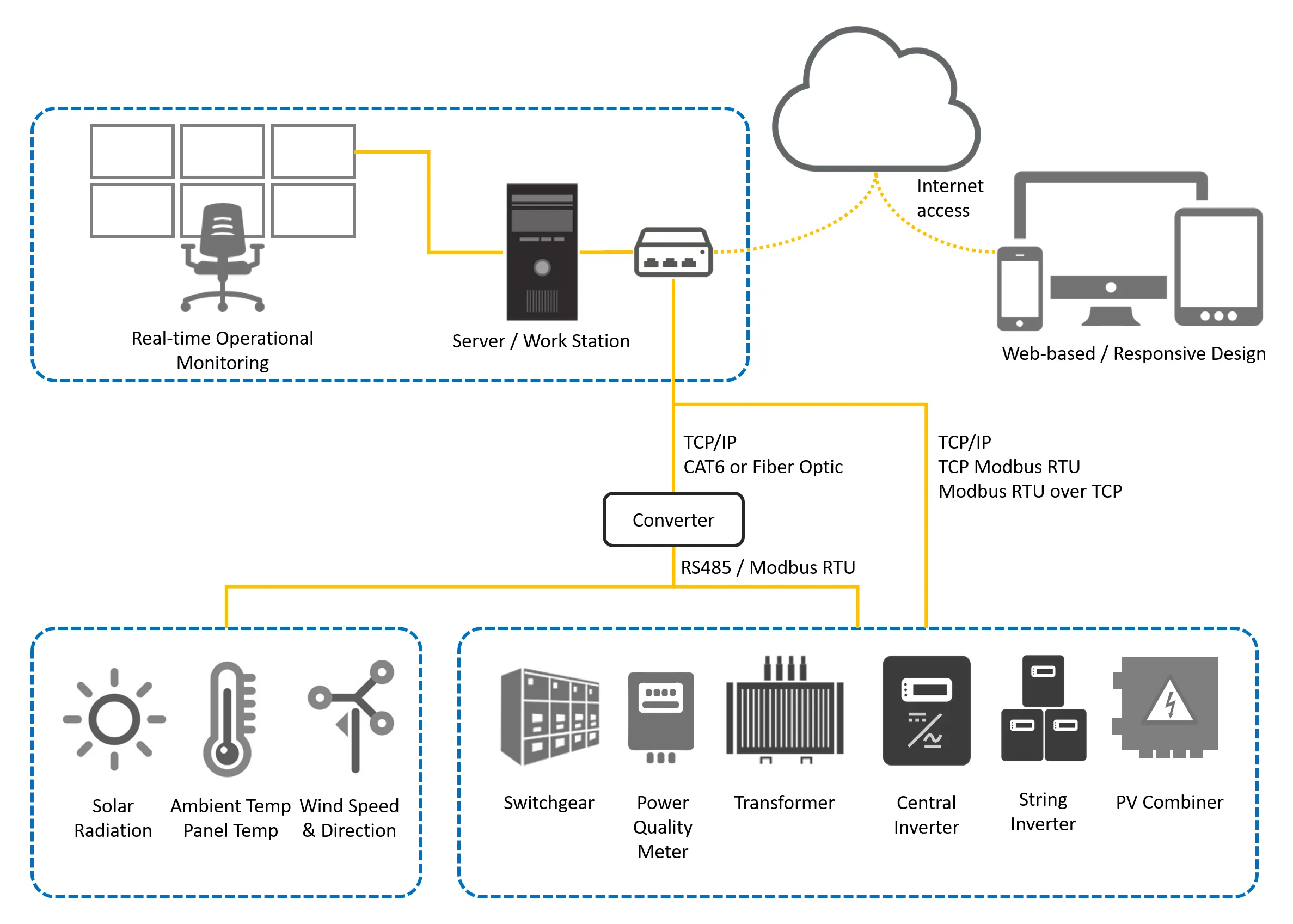 A diagram of a solar monitoring network
