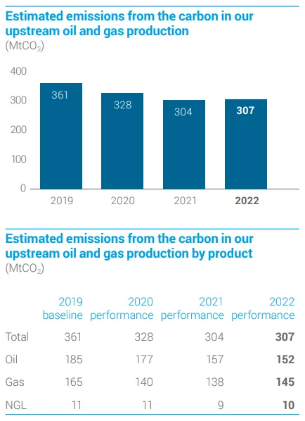 Chart showing bp’s estimated emissions from carbon reducing from 361 to 307 MtCO2 from 2019 to 2022