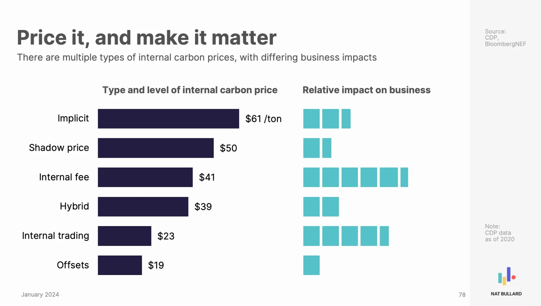 Chart from Nat Bullard’s Decarbonization Report. Text says: There are multiple types of carbon prices, with differing business impacts’
