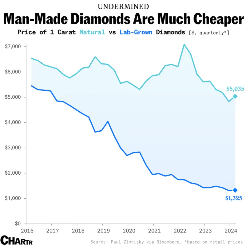 A line graph titled ‘Man-Made Diamonds Are Much Cheaper’ comparing the prices of 1 carat natural versus lab-grown diamonds from 2016 to 2024. The graph shows a significant decrease in the price of lab-grown diamonds, from around $4,000 in 2016 to $1,325 in 2024, while natural diamonds experience slight fluctuations around $5,000 to $6,000. This visual illustrates the growing affordability of lab-grown diamonds over time.