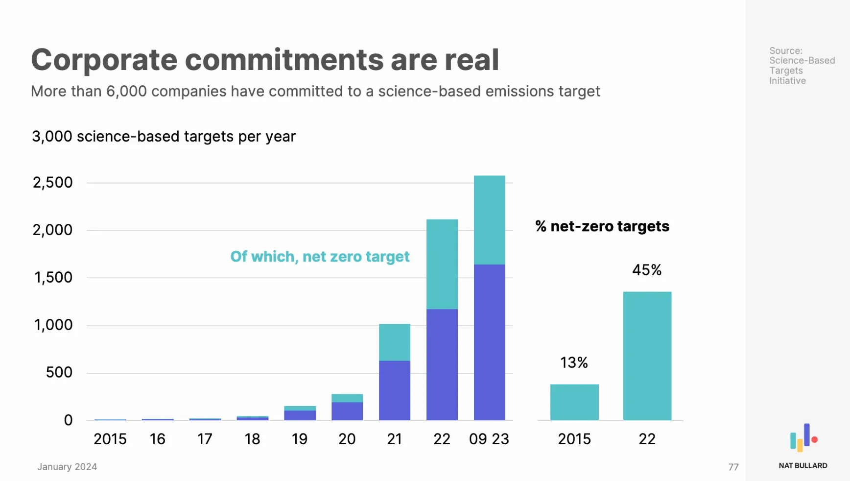 Chart showing the growth in Science-Based Targets. More than 6,000 companies have signed SBTI initiatives.