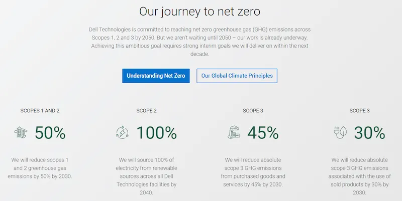 Dell’s net zero targets. Reduce scopes 1 and 2 greenhouse gas emissions by 50% by 2030Reduce scope 3 emissions from purchased goods and services by 45% by 2030Reduce absolute scope 3 emissions associated with the use of solid products by 30% by 2030Source 100% renewable electricity by 2040