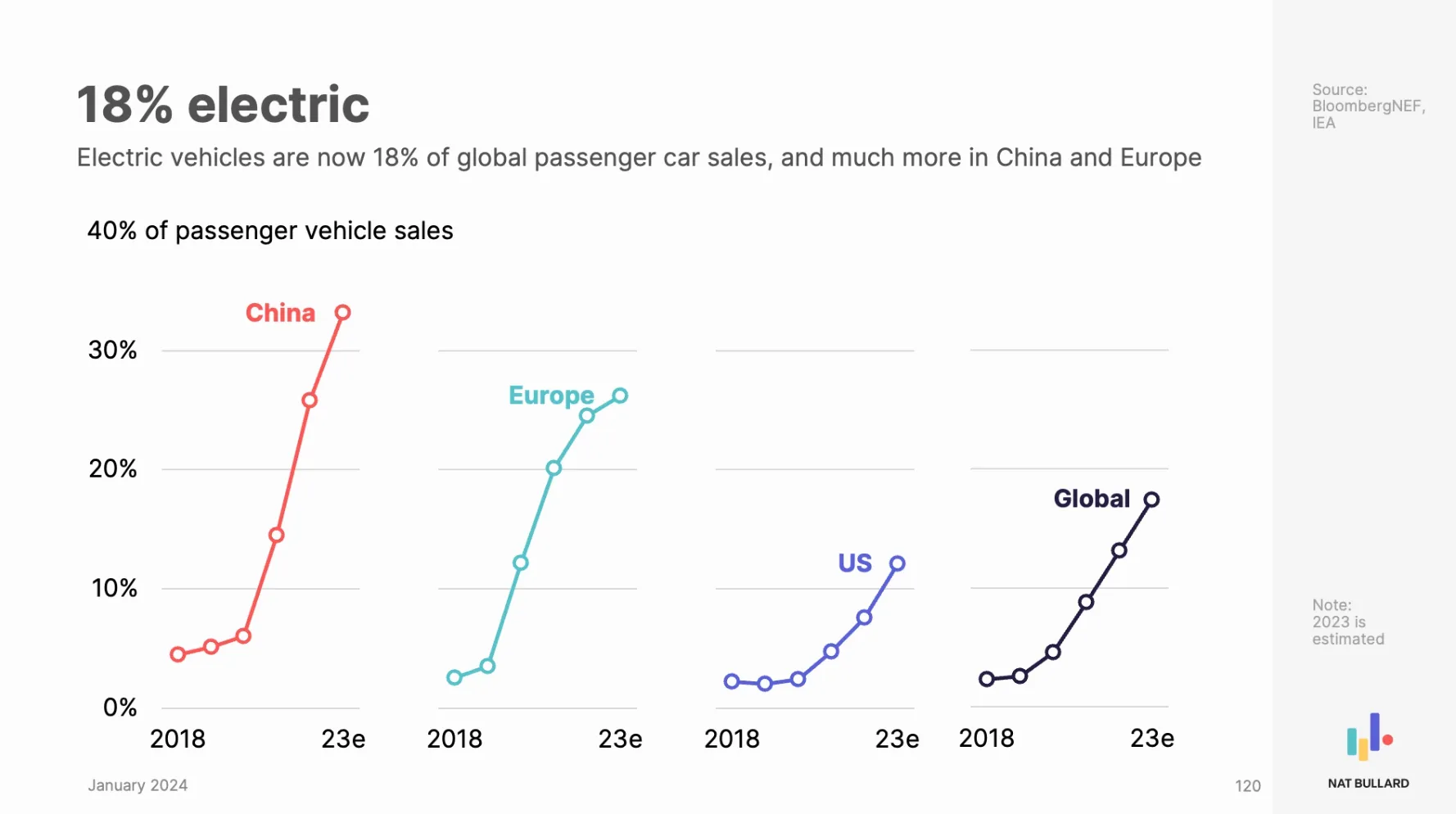 Chart from Nat Bullard’s 2024 Decarbonization Report showing that electric vehicle sales are now 18% of global car sales