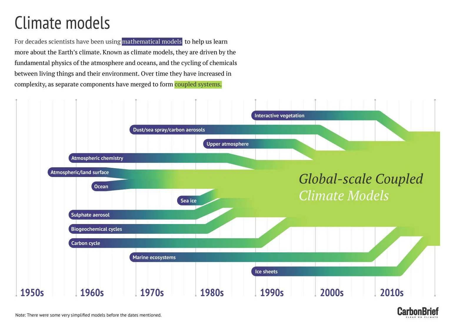 An infographic from Carbon Brief outlining the evolution of climate models over time, starting from the 1950s through the 2010s, effectively countering arguments against climate change with historical data. It highlights the increasing complexity of models that factor in various elements like atmospheric chemistry, ocean, sea ice, and interactive vegetation, culminating in global-scale coupled climate models that account for intricate environmental interactions and long-term climate patterns.