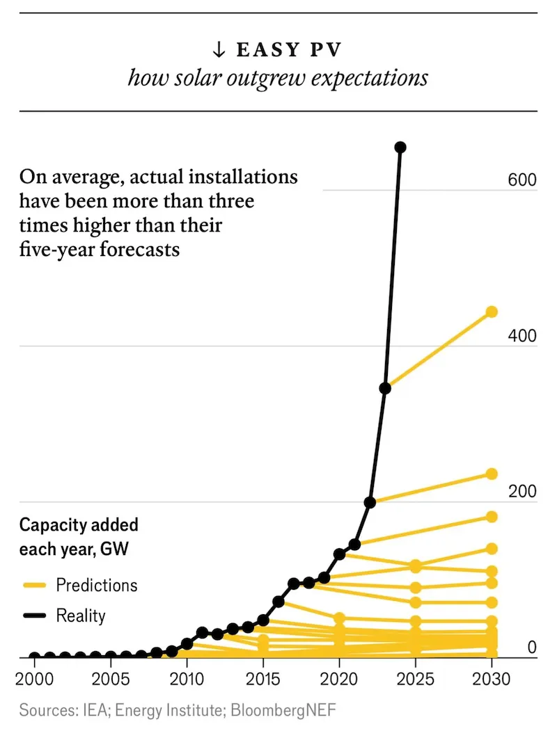 Chart from The Economist showing how solar installations have consistently beating forecasts from energy researchers.