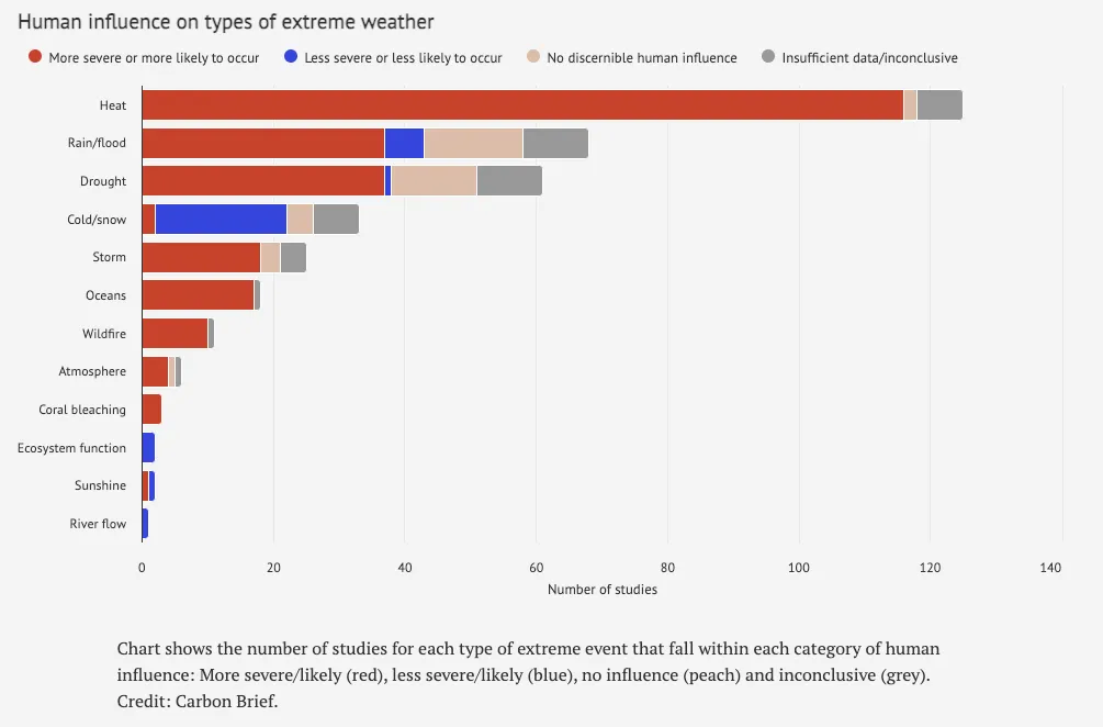 Human influence on types of extreme weather