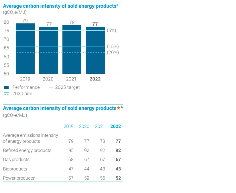 Chart showing the carbon intensity of bp’s energy products