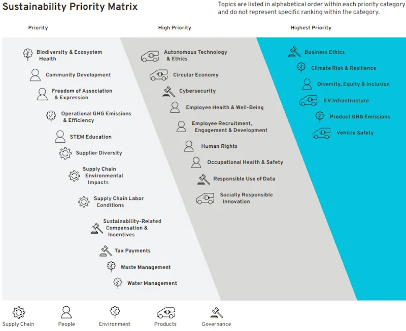 GM’s sustainability priority matrix