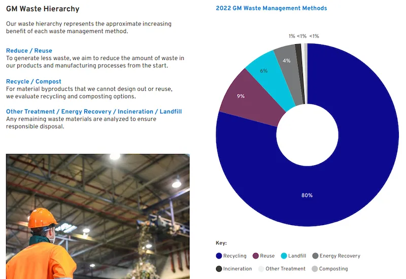 Waste reduction targets at General Motors