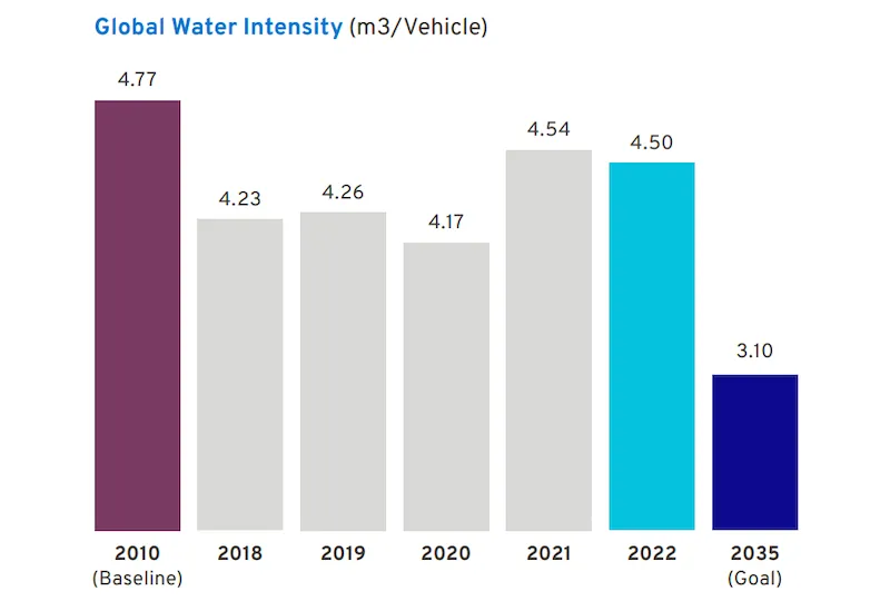 Bar chart showing GM’s global water intensity.  The baseline in 2010 was 4.77 m3/vehicle. The 2035 goal is to reduce this to 3.1. In 2022, the figure was 4.5