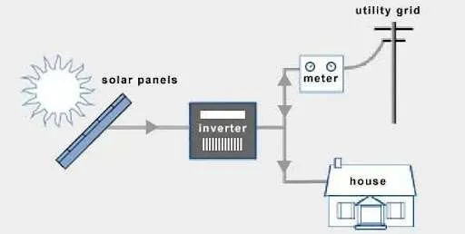 Grid-tied system components
