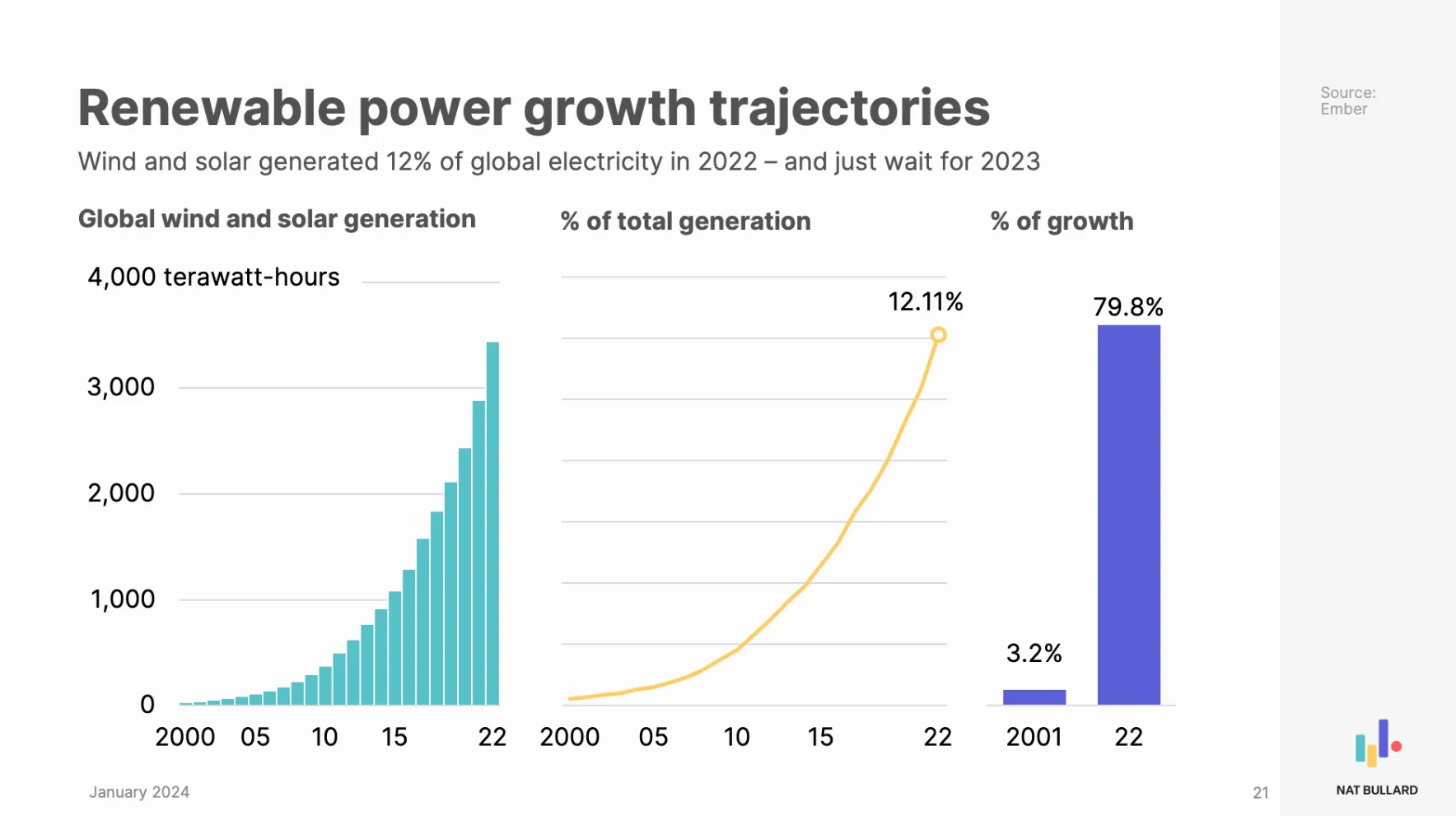 Chart from Nat Bullard’s 2024 Decarbonization Report showing the rapid growth of renewables in the the energy mix.