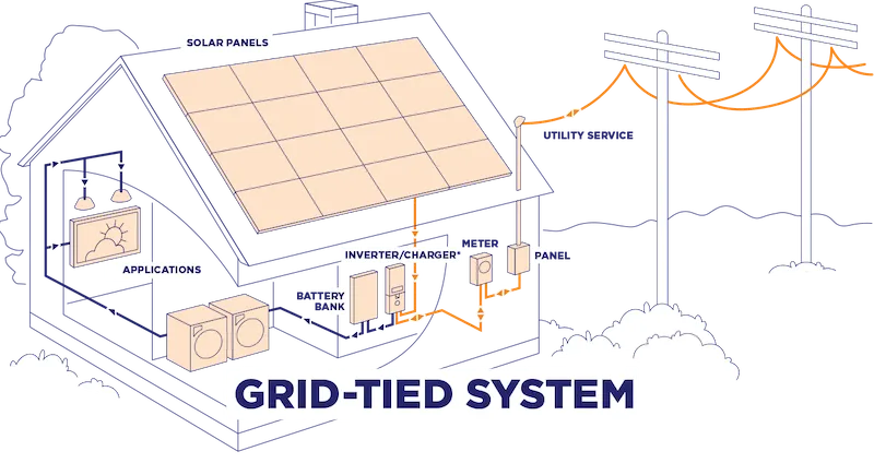 model of grid-tied solar systems
