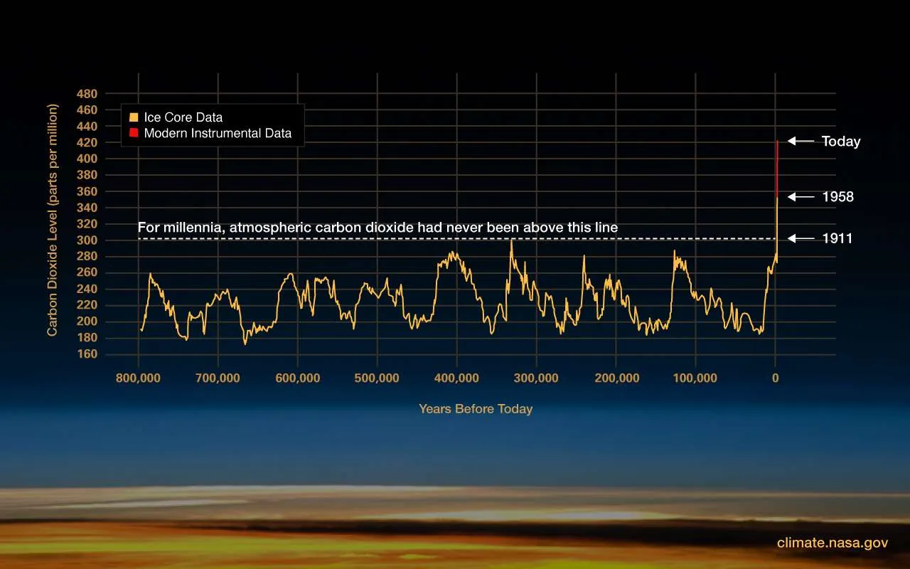 Graph showing the comparison of atmospheric samples contained in ice cores and more recent direct measurements. The chart shows that atmospheric CO2 has increased since the Industrial Revolution.