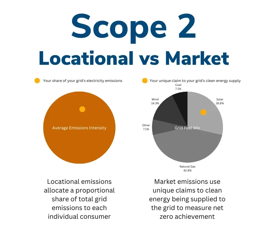 Image showing the comparison between location-based and market-based emissions