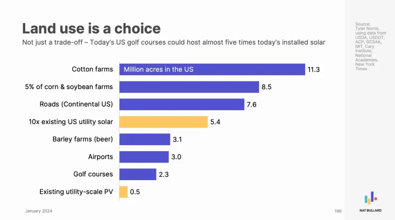 Today’s US golf courses could host almost five times todays solar
