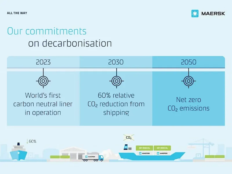 Image showing Maersk’s decarbonisation goals including the first carbon neutral liner and a 60% co2 reduction by 2030