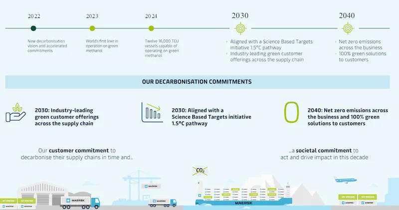 Maersk’s timeline to achieve net-zero emissions