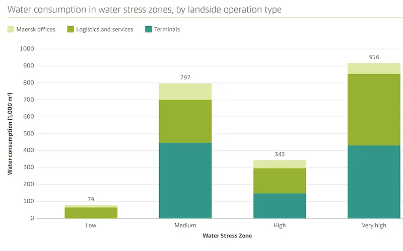 Maersk water consumption