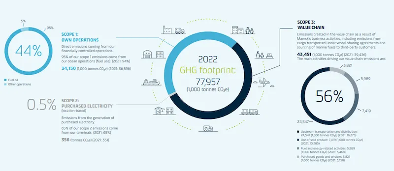 infographic showing Maersk’s current carbon footprint with 78 million tonnes emitted in 2022