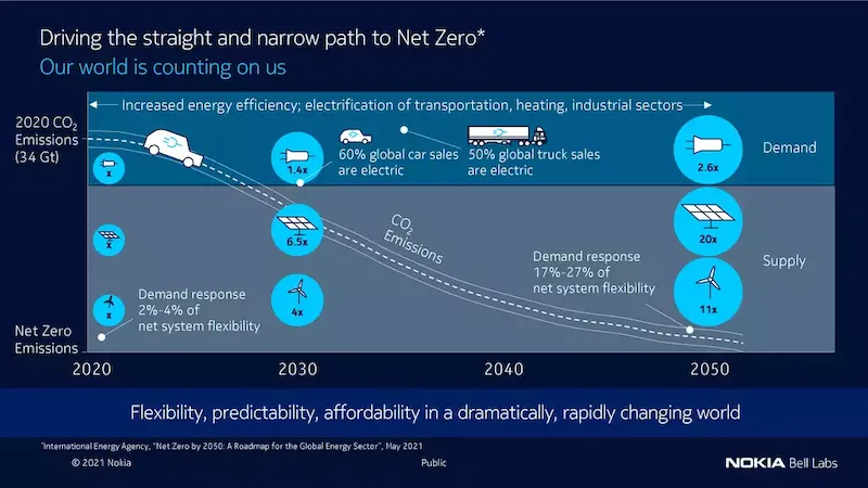 Infographic showing the benefits of transitioning to a net zero economy