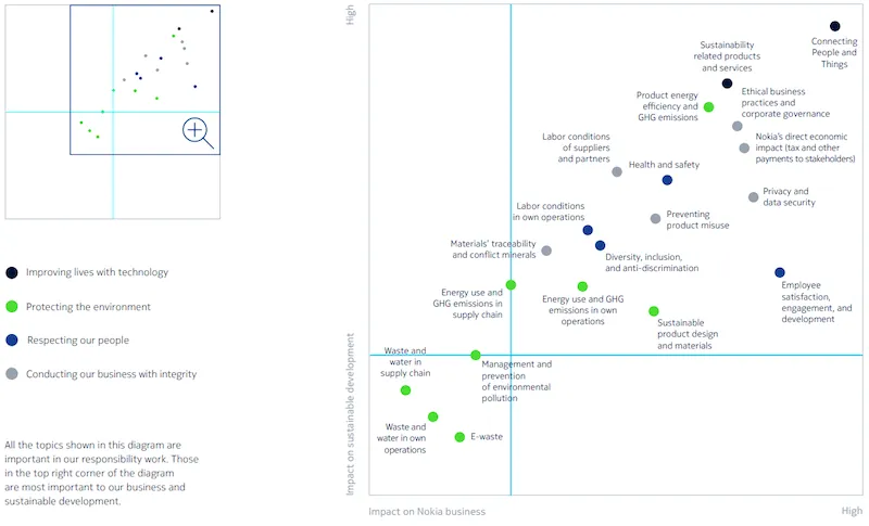 Scatter chart showing the areas most important in Nokia’s responsibility work. Those in the top right corner of the diagram are most important to the business and sustainable development.