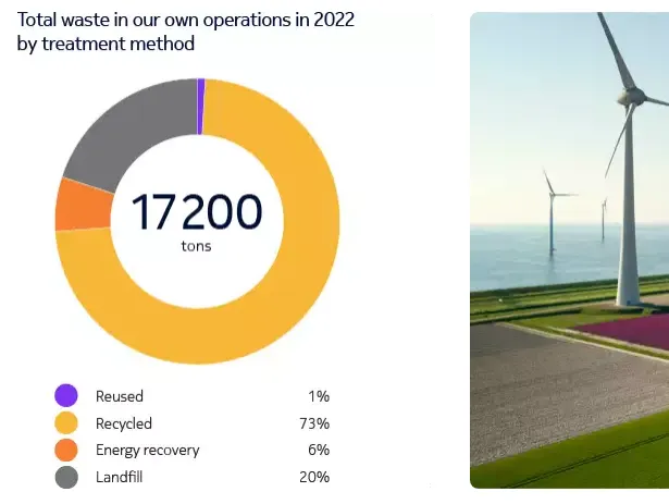 Total Waste in 2022 Operations