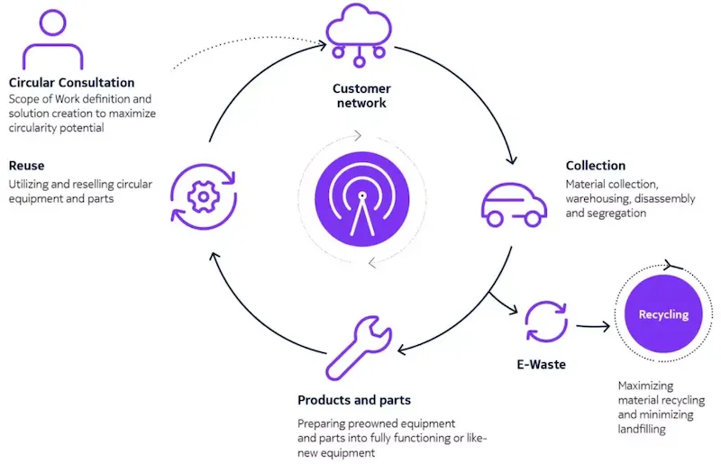 Diagram showing Nokia’s goal to achieve a circular economy