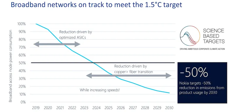 Chart showing science based targets for broadband industry to meet emissions reduction targets