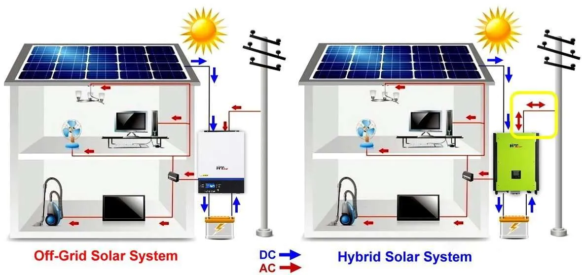 A comparative image showcasing two types of solar power systems: Off-Grid and Hybrid. On the left, the ‘Off-Grid Solar System’ features solar panels on the roof of a house, with blue arrows indicating the flow of direct current (DC) from the panels to a battery, then red arrows showing the alternating current (AC) providing energy to household appliances such as a fan, computer, and television. A charge controller is situated between the solar panels and the battery. On the right, the ‘Hybrid Solar System’ has a similar setup but includes a bi-directional inverter highlighted by a yellow box with red and blue arrows, indicating the ability to provide power to and from the grid. The hybrid system also includes a power meter next to the power lines. Both systems are visually represented with simple graphics against a bright sunny background to indicate solar energy.