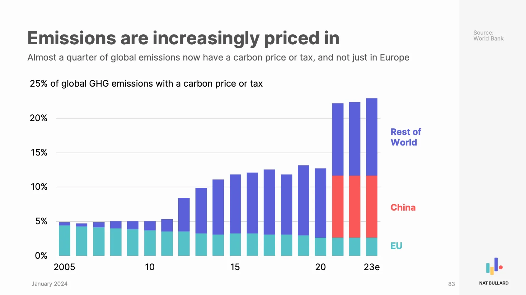 Chart from Nat Bullard’s Decarbonization Report showing that 25% of greenhouse gas emissions have a carbon tax or price
