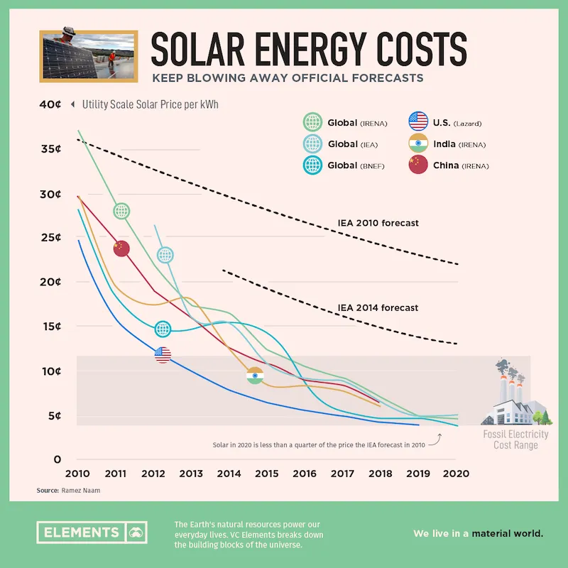 Chart from Visual Capitalist showing how solar prices have consistently overachieved against forecasts from the International Energy Agency
